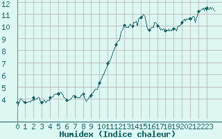 Courbe de l'humidex pour Perpignan (66)