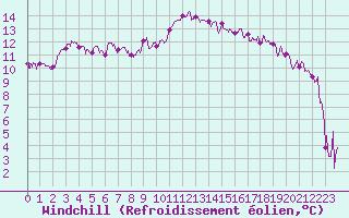 Courbe du refroidissement olien pour Grenoble/St-Etienne-St-Geoirs (38)