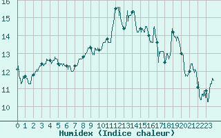 Courbe de l'humidex pour Saint-Nazaire (44)