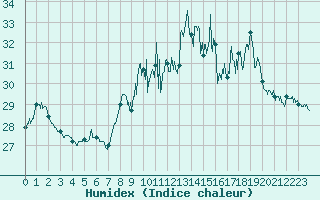Courbe de l'humidex pour Porquerolles (83)