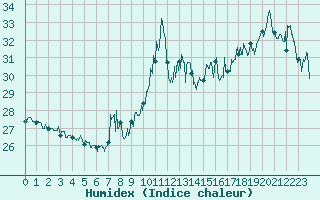 Courbe de l'humidex pour Cap Bar (66)