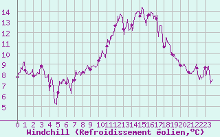 Courbe du refroidissement olien pour Lanvoc (29)