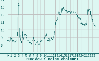 Courbe de l'humidex pour Nice (06)