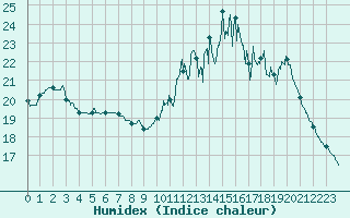 Courbe de l'humidex pour Albi (81)