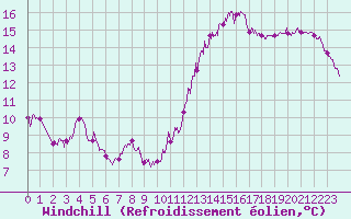Courbe du refroidissement olien pour Le Havre - Octeville (76)