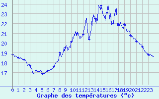 Courbe de tempratures pour Bergerac (24)