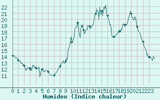 Courbe de l'humidex pour Pouzauges (85)