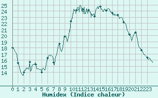 Courbe de l'humidex pour Alistro (2B)