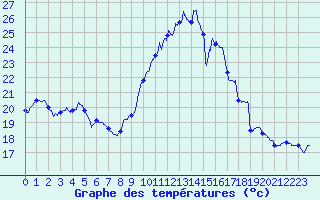 Courbe de tempratures pour Perpignan (66)
