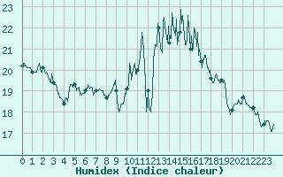 Courbe de l'humidex pour Nantes (44)