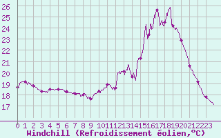 Courbe du refroidissement olien pour Laval (53)
