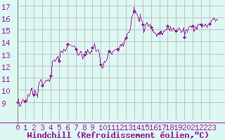 Courbe du refroidissement olien pour Cannes (06)