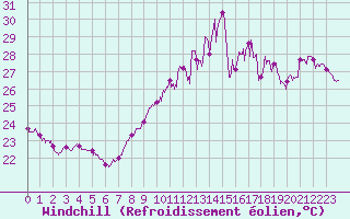 Courbe du refroidissement olien pour Cap Bar (66)