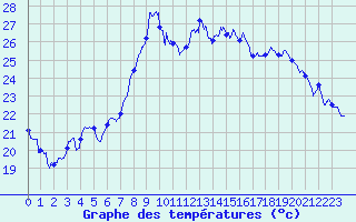 Courbe de tempratures pour Hyres (83)