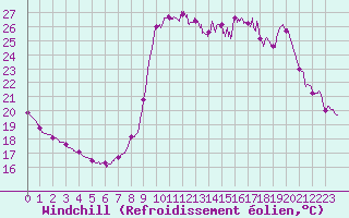 Courbe du refroidissement olien pour Cannes (06)