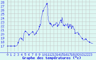 Courbe de tempratures pour Dunkerque (59)