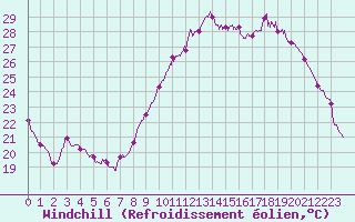 Courbe du refroidissement olien pour Avord (18)
