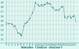 Courbe de l'humidex pour Lannion (22)