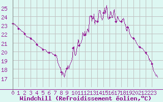 Courbe du refroidissement olien pour Dijon / Longvic (21)