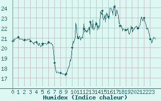 Courbe de l'humidex pour Le Touquet (62)