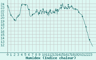 Courbe de l'humidex pour Vichy (03)