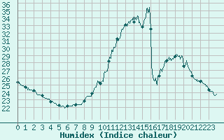Courbe de l'humidex pour Istres (13)