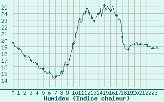 Courbe de l'humidex pour Albi (81)