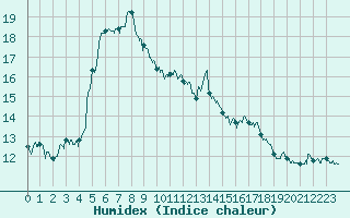 Courbe de l'humidex pour Pointe de Socoa (64)