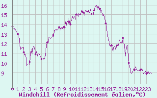 Courbe du refroidissement olien pour Saint-Dizier (52)