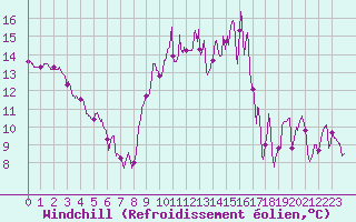 Courbe du refroidissement olien pour Lille (59)