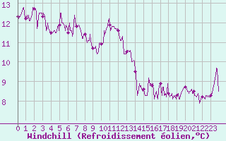 Courbe du refroidissement olien pour Guret Saint-Laurent (23)