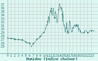 Courbe de l'humidex pour Cap Bar (66)