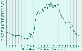 Courbe de l'humidex pour Solenzara - Base arienne (2B)