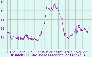 Courbe du refroidissement olien pour Lons-le-Saunier (39)