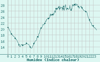 Courbe de l'humidex pour Evreux (27)