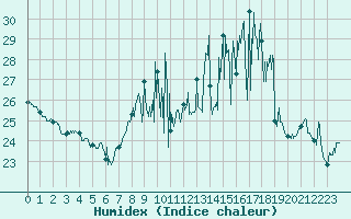 Courbe de l'humidex pour Ile Rousse (2B)