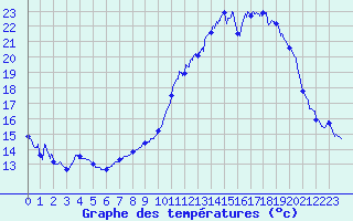 Courbe de tempratures pour Grenoble/agglo Le Versoud (38)