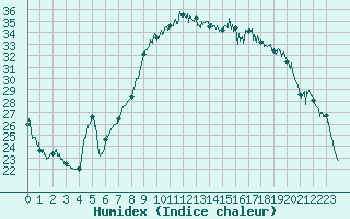 Courbe de l'humidex pour Mimet (13)