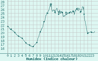 Courbe de l'humidex pour Ile d'Yeu - Saint-Sauveur (85)