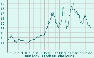 Courbe de l'humidex pour Plouguenast (22)