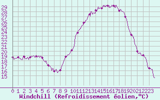 Courbe du refroidissement olien pour Saint-Dizier (52)