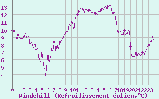 Courbe du refroidissement olien pour Hyres (83)