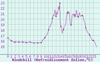 Courbe du refroidissement olien pour Gourdon (46)
