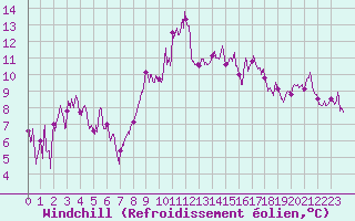 Courbe du refroidissement olien pour Charleville-Mzires (08)