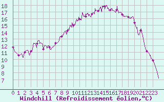 Courbe du refroidissement olien pour Le Luc - Cannet des Maures (83)