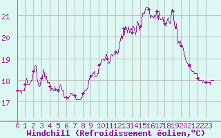 Courbe du refroidissement olien pour Saint-Cast-le-Guildo (22)