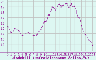 Courbe du refroidissement olien pour Besanon (25)