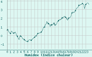 Courbe de l'humidex pour Bordeaux (33)