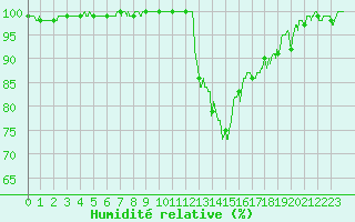 Courbe de l'humidit relative pour Dax (40)