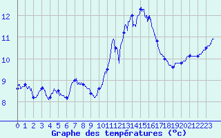 Courbe de tempratures pour Ile de Batz (29)